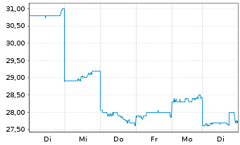Chart Nissan Chemical Corp. - 1 Woche