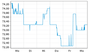 Chart Nitto Denko Corp. - 1 Woche