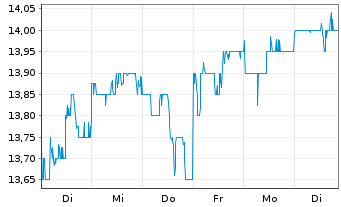 Chart Aozora Bank Ltd. - 1 Woche