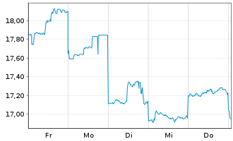 Chart BANDAI NAMCO Holdings Inc. - 1 Woche