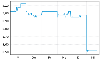 Chart Fuji Pharma Co. Ltd. - 1 Woche