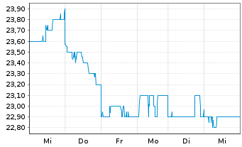 Chart Furukawa Electric Co. Ltd. - 1 Woche