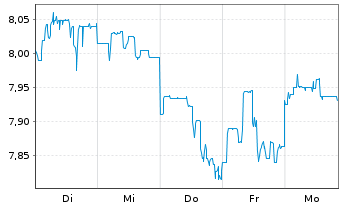 Chart Panasonic Holdings Corp. - 1 Woche