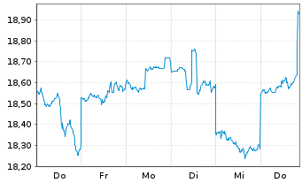 Chart Mizuho Financial Group Inc. - 1 Woche