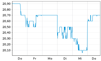 Chart Meiji Holdings Co.Ltd. - 1 Woche