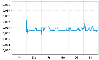 Chart FIH Mobile Ltd. - 1 Woche