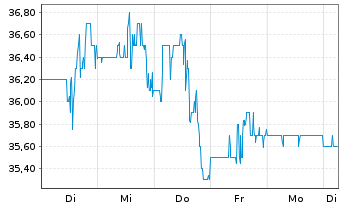 Chart Ichor Holdings Ltd - 1 Woche