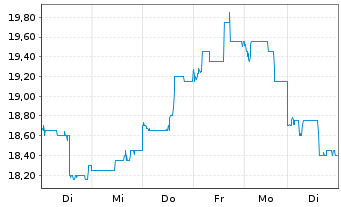 Chart NetEase Inc. - 1 Woche