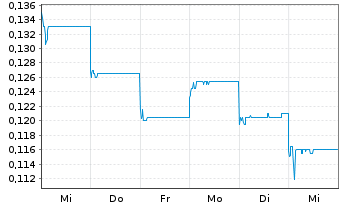 Chart Shimao Services Holdings Ltd. - 1 Woche