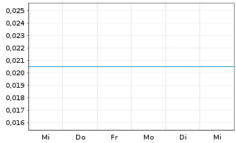 Chart Shinsun Holdings Group Co Ltd. - 1 Woche