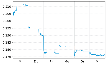 Chart Sunac China Holdings Ltd. - 1 Woche
