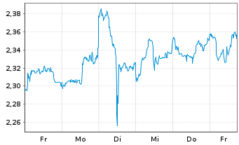 Chart Xiaomi Corp. Cl.B - 1 Week
