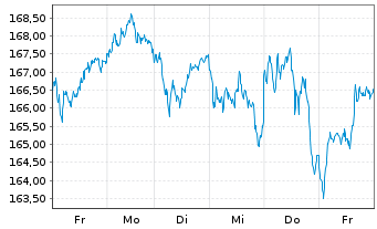 Chart Lyxor ETF LevDAX Namens-Anteile o.N. - 1 Week