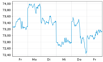 Chart Xtrackers MSCI Japan - 1 Woche