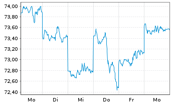 Chart Xtrackers MSCI Japan - 1 Week