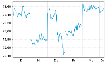 Chart Xtrackers MSCI Japan - 1 semaine