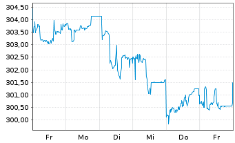 Chart Flossb.v.Storch-Mult.Opport. Inh.-Anteile R o.N. - 1 Woche