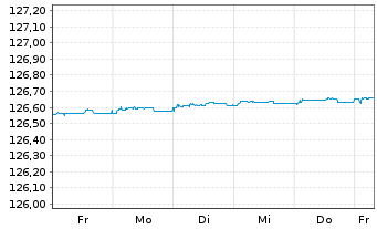 Chart Xtrackers II EUR Over.Rate Sw. - 1 Woche