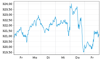 Chart UBS-ETF - UBS-ETF MSCI World - 1 semaine