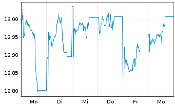 Chart Xtrackers MSCI China - 1 semaine