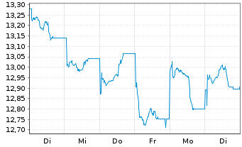 Chart Xtrackers MSCI China - 1 Week