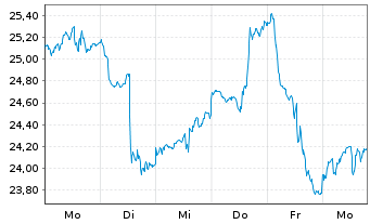Chart Amu.Idx Sol.Am.NYSE AR.GO.BUGS - 1 Week