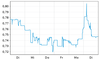 Chart Alphamin Resources Corp. - 1 Woche