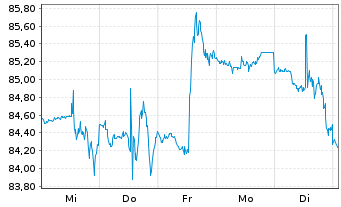 Chart AerCap Holdings N.V. - 1 Woche