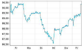Chart Euronext N.V. - 1 Woche