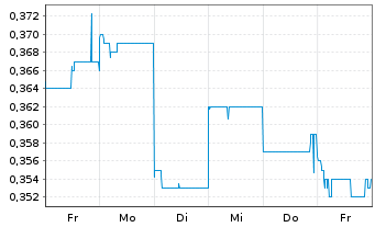 Chart Bougainville Copper Ltd. - 1 Woche