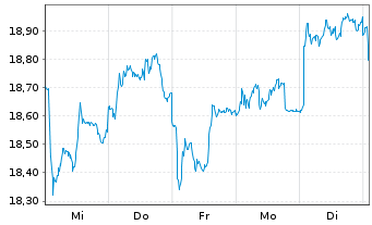 Chart Swedbank AB - 1 Woche