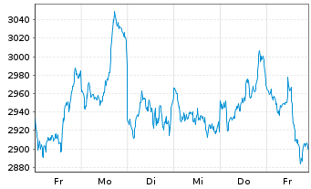 Chart XBT Provider AB O.E. 15(unl.) Bitcoin - 1 Week