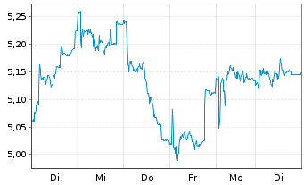 Chart Nordic Paper Holding AB - 1 Woche