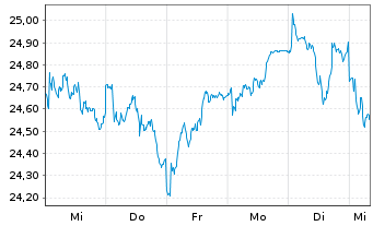 Chart Investor AB Namn-Aktier B - 1 Woche
