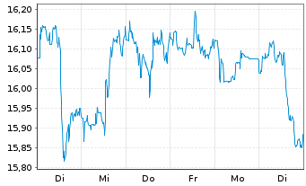 Chart AT & T Inc. - 1 Woche
