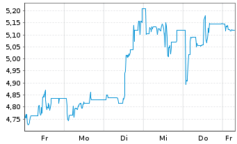 Chart ADTRAN Holdings Inc. - 1 Week