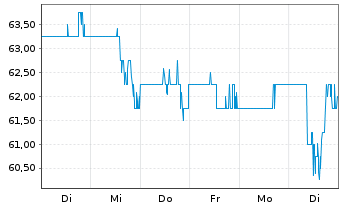 Chart Alarm.com Holdings Inc. - 1 Woche