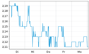 Chart AMBEV S.A. ADR - 1 Woche