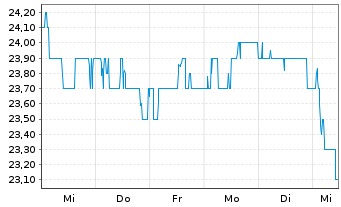 Chart ArcelorMittal S.A. NY reg. - 1 Woche