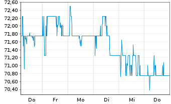 Chart Astrazeneca PLC ADR - 1 semaine