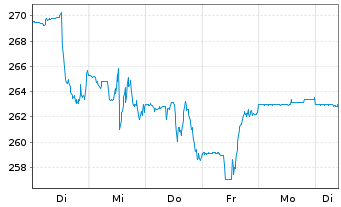 Chart Axon Enterprise Inc. - 1 Woche
