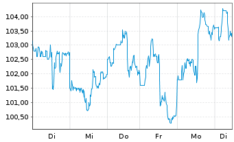 Chart Baidu.com Inc. ADR - 1 Week