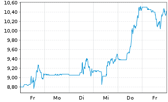 Chart Banco BBVA Argentina S.A. ADRs - 1 Woche