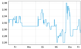 Chart Banco Bradesco S.A BBD ADRs - 1 Woche