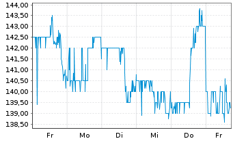 Chart BeiGene Ltd. Sp.ADRs - 1 Woche