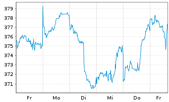 Chart Berkshire Hathaway Inc. - 1 Woche