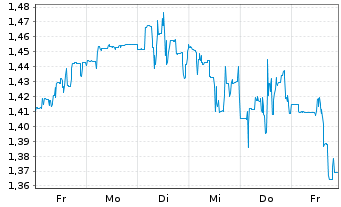 Chart BigBear.ai Holdings Inc. - 1 Woche
