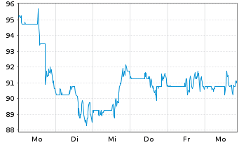 Chart Bluelinx Holdings Inc. - 1 Week