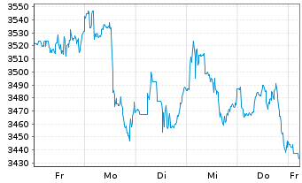 Chart Booking Holdings Inc. - 1 semaine