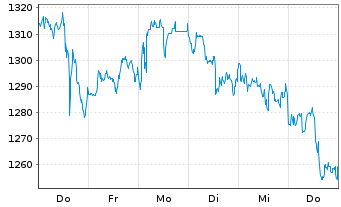 Chart Broadcom Corp. - 1 Week